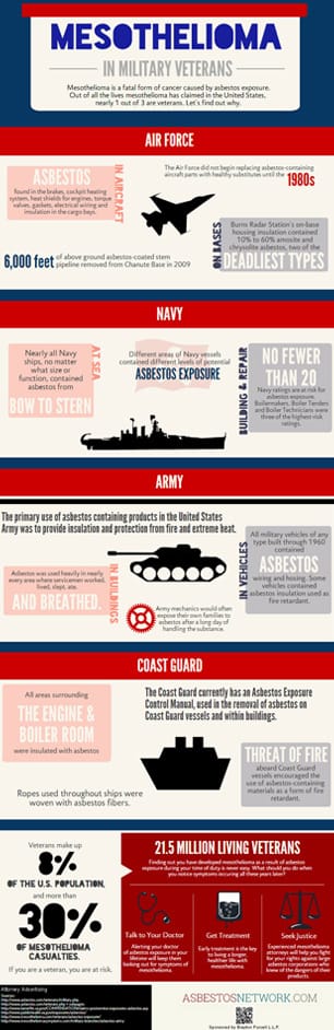 Asbestos Use In The Military
